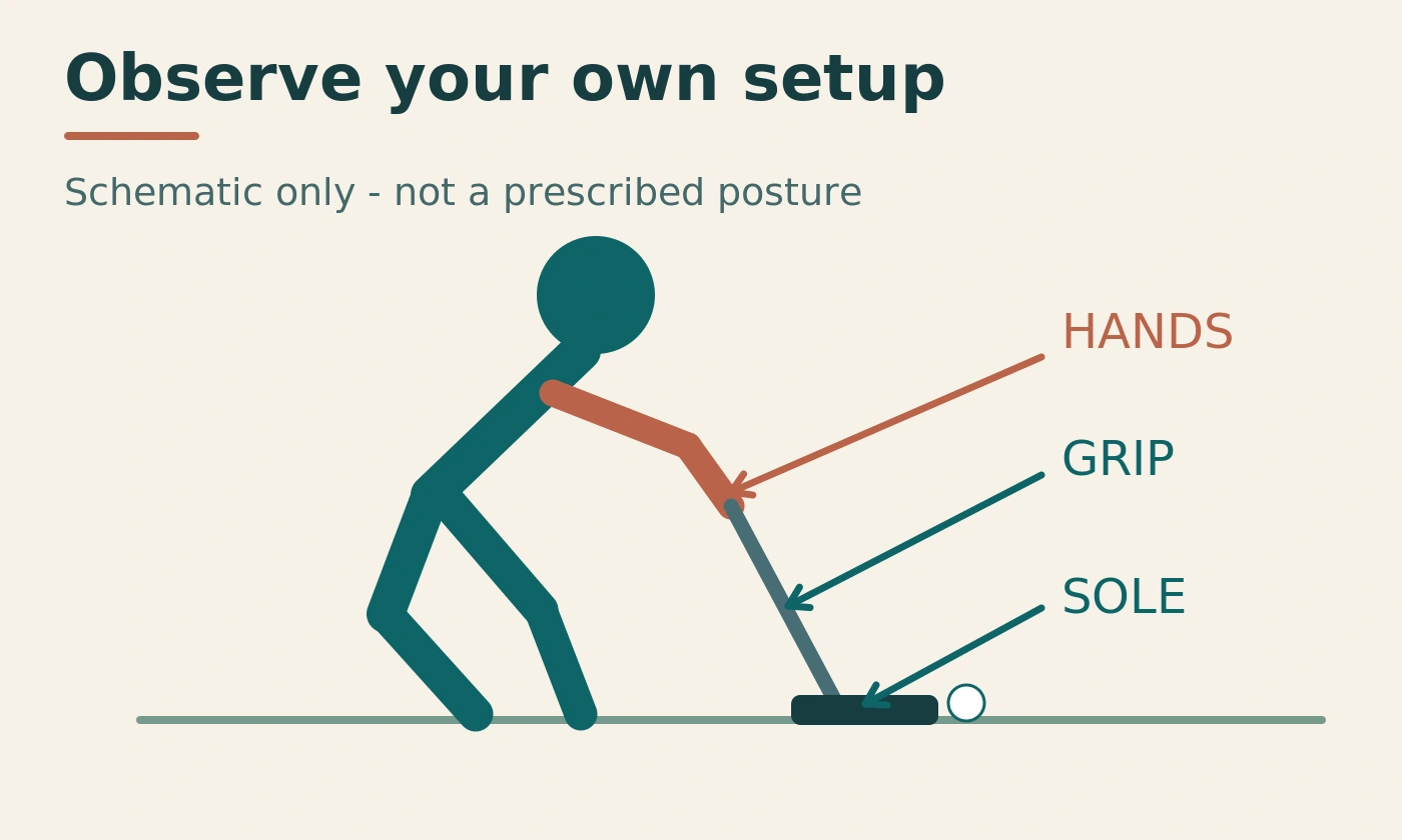 Schematic showing the hands, grip and sole as separate observations in a putting setup