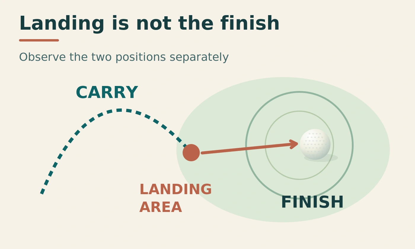 Diagram distinguishing a chip landing area from the final stopping area