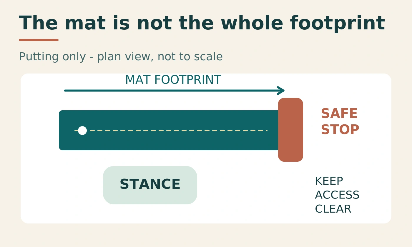 Plan-view illustration of a mat, stance area and clear stopping space