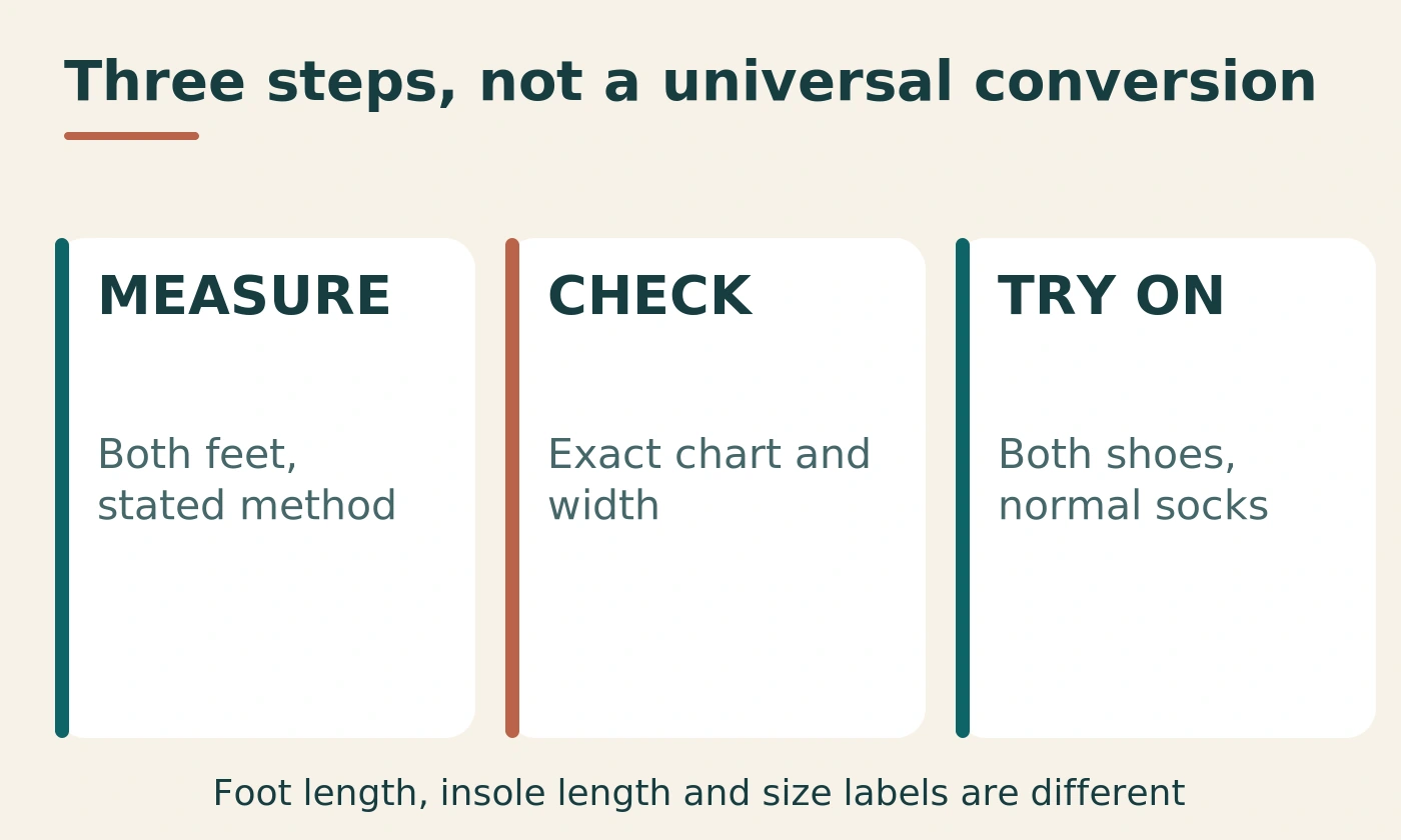 Three-stage sizing sequence: measure both feet, read the exact chart, try both shoes