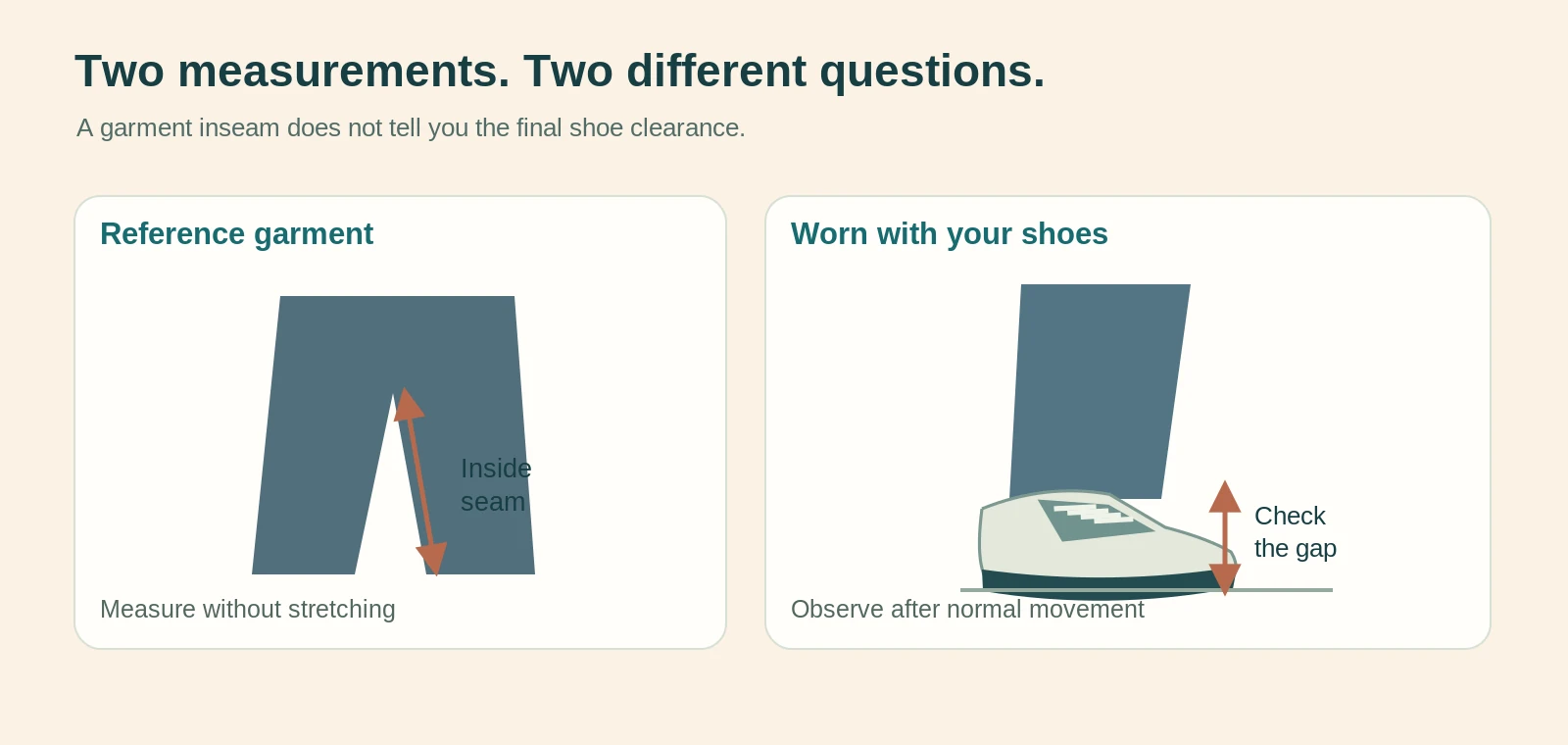 Diagram distinguishing a flat garment inseam from hem clearance when worn