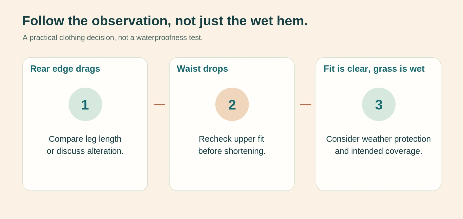 Decision diagram separating dragging fabric, waist movement and weather exposure