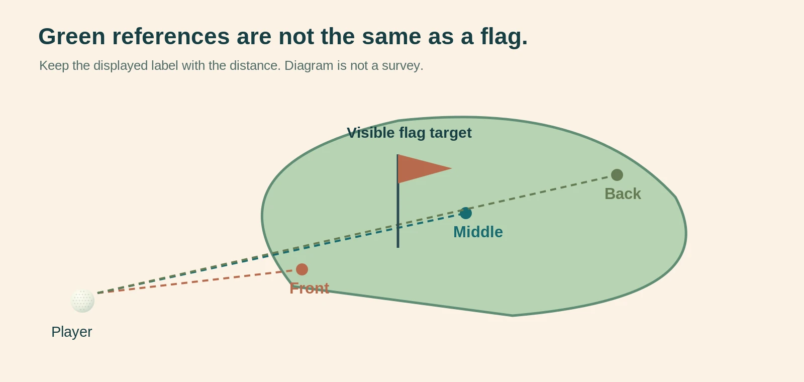 Diagram distinguishing front middle and back green references from a visible flag target