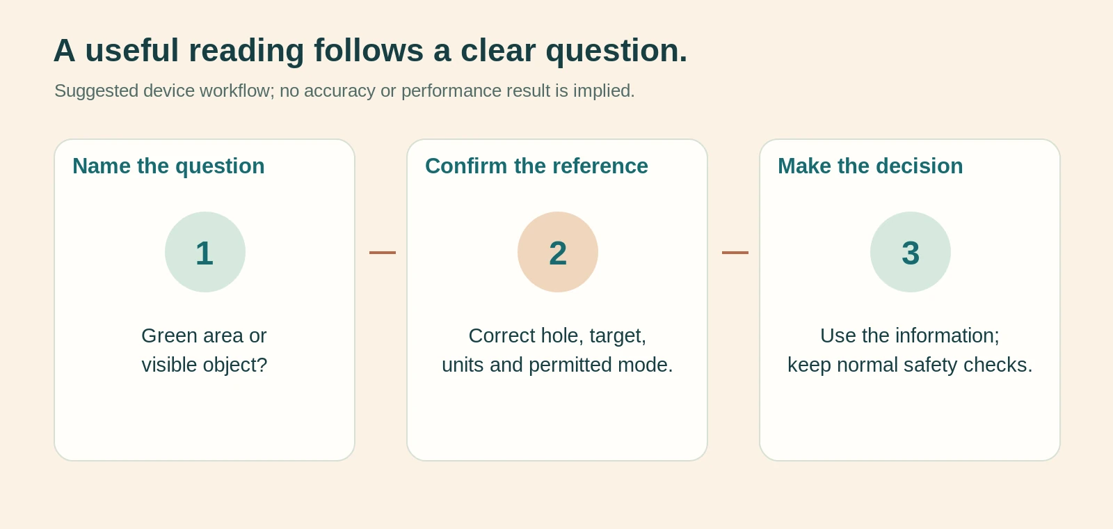 Illustrated decision path from the distance question to the target, mode and usability check
