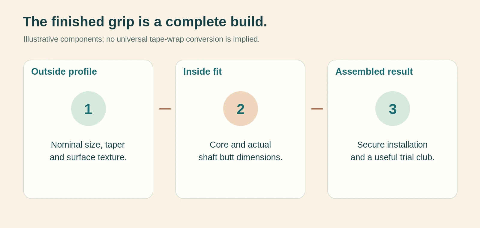 Diagram separating nominal grip size, internal core and the finished shaft-and-grip build