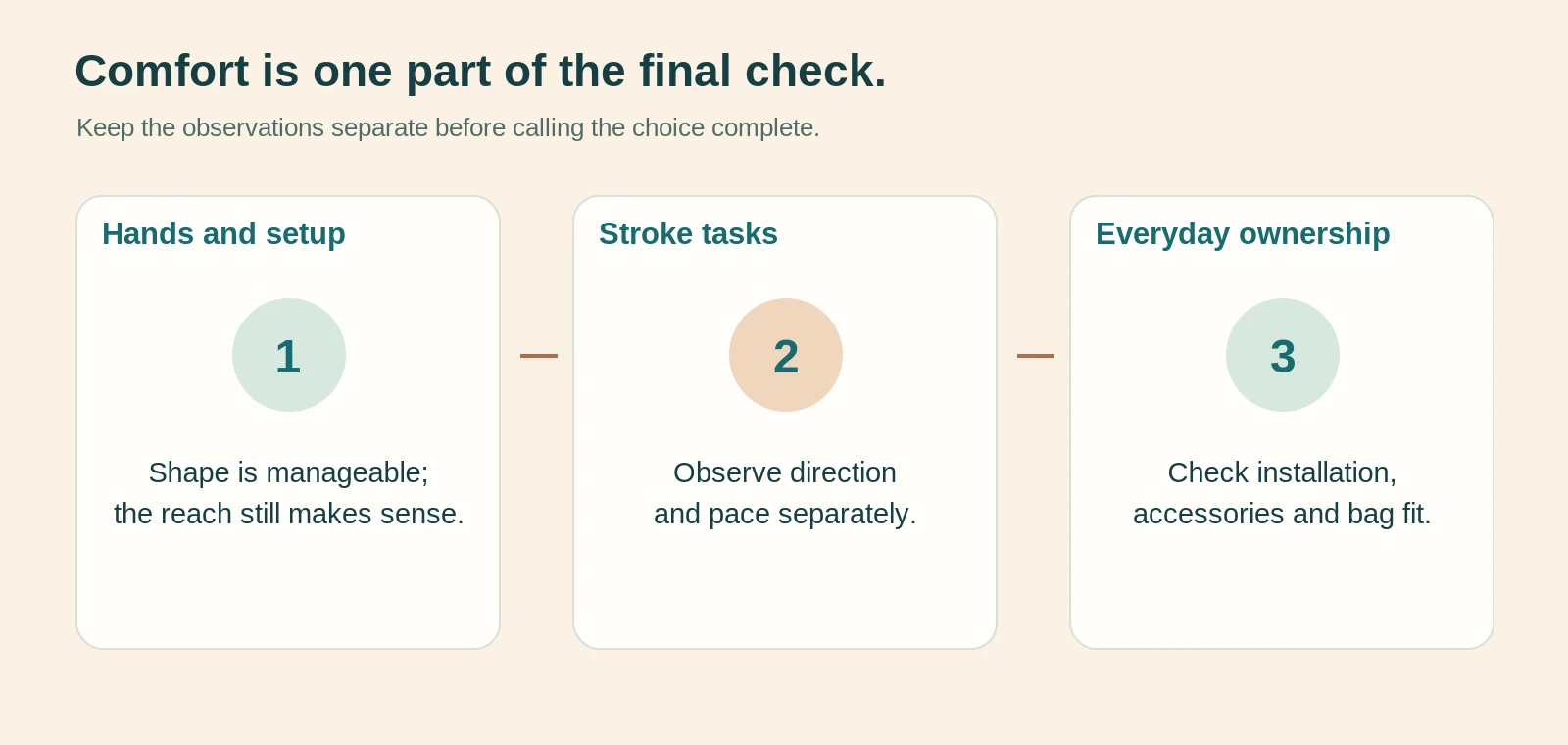 Diagram separating hand comfort, setup, stroke observations and bag compatibility