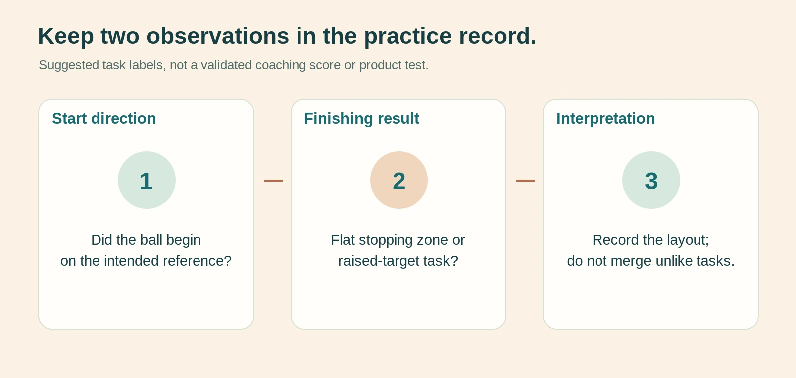 Diagram of separate direction and finishing-result observations for home putting